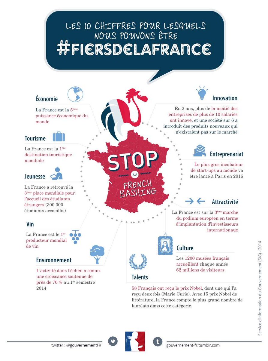 eTerritoire's tweet image. 10 chiffres qui montrent que la France n’a pas perdu son charme gouvernement.fr/la-france-n-a-… #FiersdelaFrance #attractivité