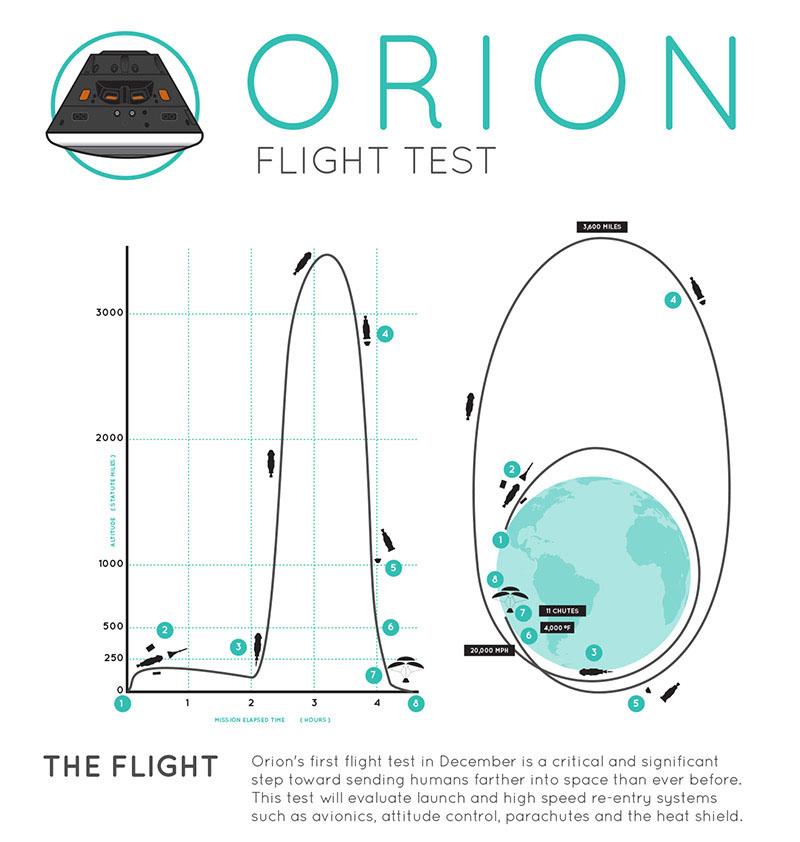 NASA's tweet photo. What will tomorrow's #Orion flight test entail? Here's an infographic of things to look for: http://t.co/N5BNAf0Udx http://t.co/cUYdmcBOi0