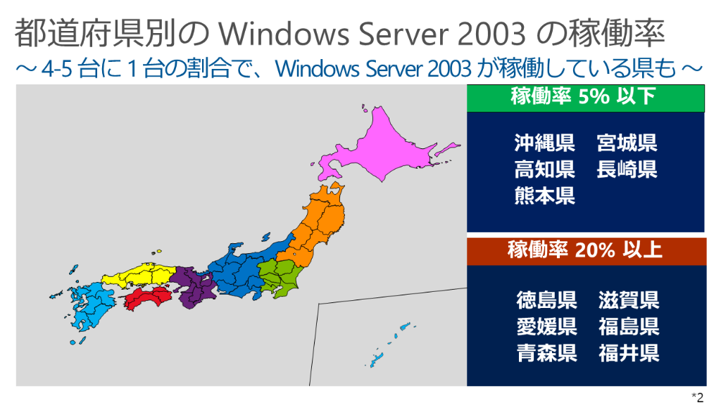 日本マイクロソフト株式会社 Twitter પર 都道府県別のwindows Server 2003稼働率 徳島 滋賀 愛媛 福井 青森 福島では 稼働率が20 を超え 4 5台に1台の割合で Ws2003 が稼働しており 早急な対策が必要な状況です Http T Co Cxrply6cvn