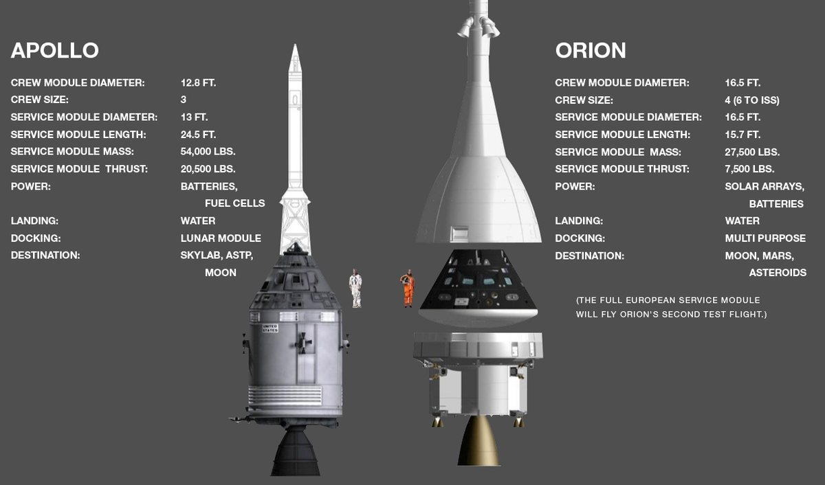 For #Orion's Flight Test, the physics haven't changed since the 60s, but the tech sure has. Here's what's different: