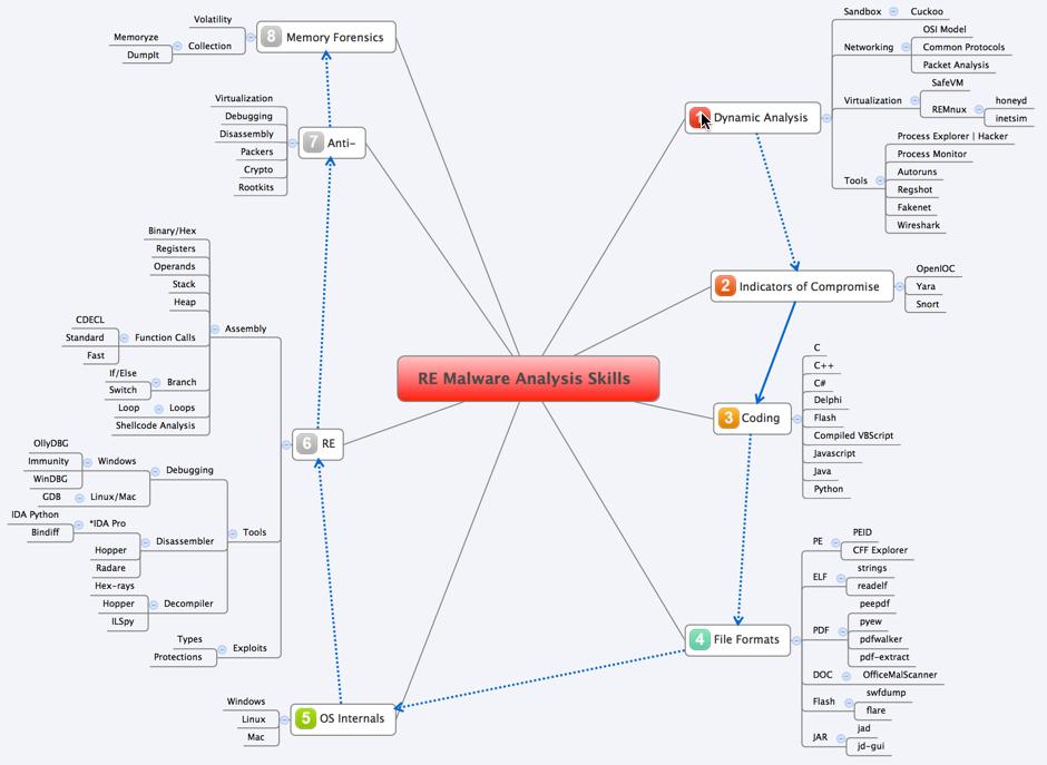 Reverse Engineering &amp; Malware Analysis Skill CheatSheet.