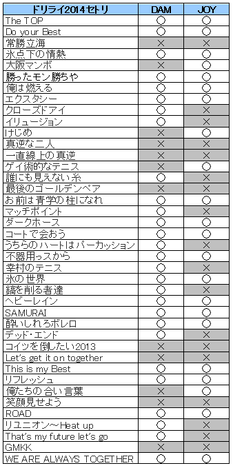 なめ子 على تويتر 今月のテニミュカラオケに備えてドリライ14セトリでdamとjoyを比較してみました 曲数的にはdamだけどjoyには四天宝寺曲が ぐぬぬ そしてlet S Get It On Togetherが入ってない悲しみ ﾉ乙 ﾝ Http T Co A5juswdjg0