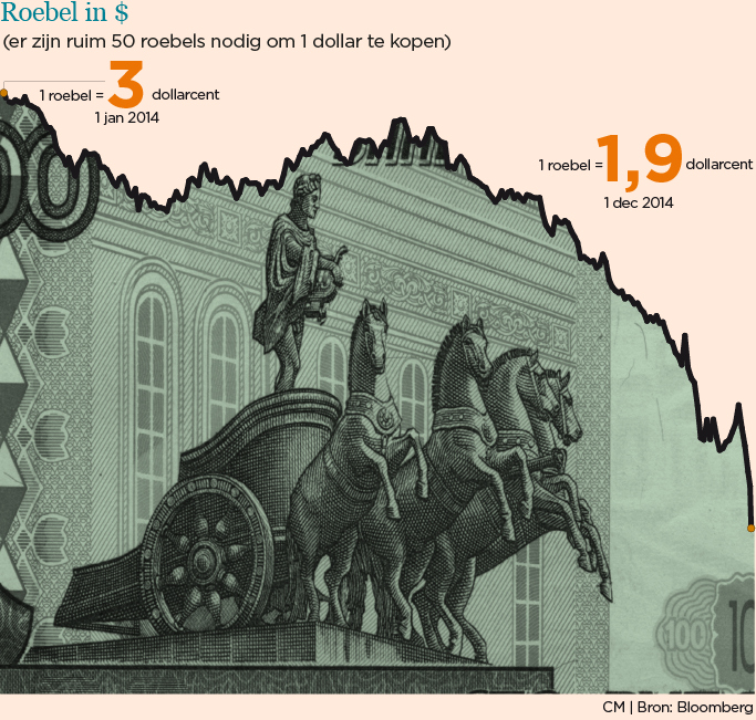 FD_Nieuws's tweet photo. Russische economie op omvallen. Recessie lijkt onafwendbaar, bankencrisis ligt op de loer http://t.co/dEOGfX3Z9H http://t.co/KHETJo3Nd4