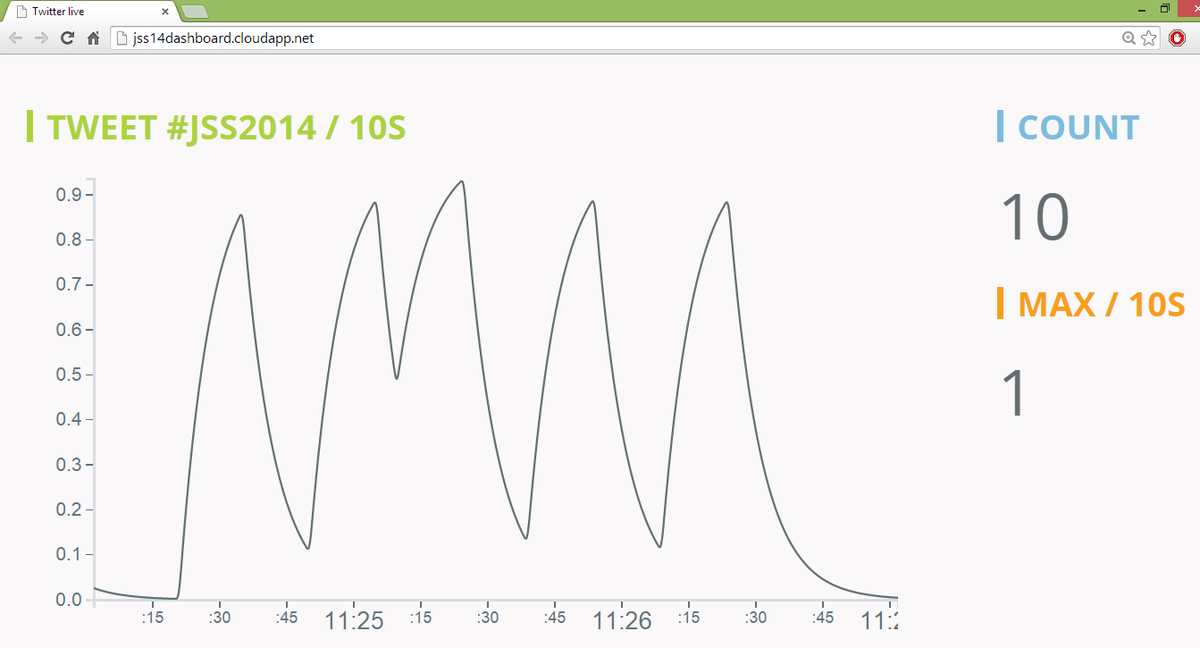PulsWeb's tweet photo. Tweets des #JSS2014 Dashboard en temps réel http://t.co/MS1EzfP1Ss @DCubeParis @GUSS_FRANCE @microsoftfrance #Azure http://t.co/dd5OJwBTVr
