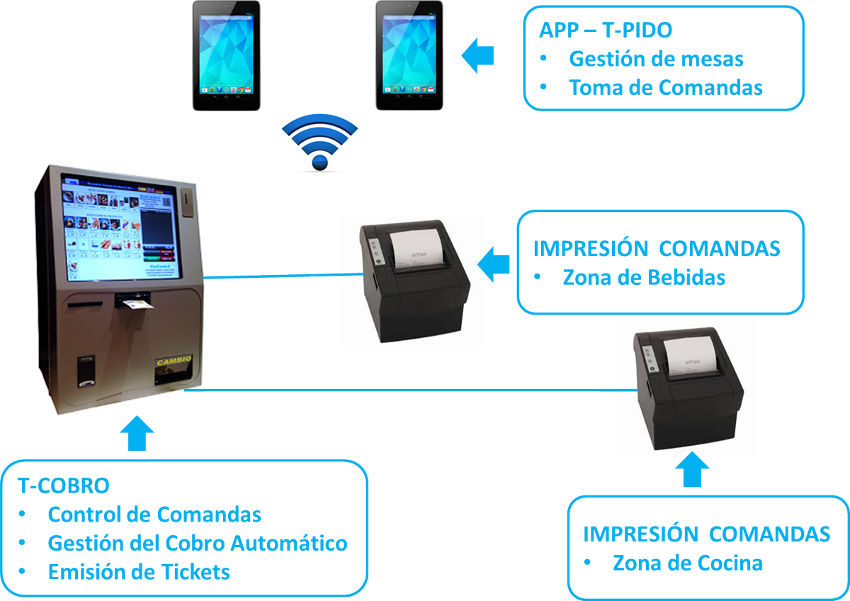 Hoscontrol's tweet image. Sistema T-Pido de Gestión de Comandas: