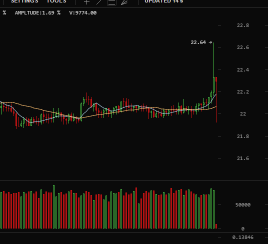 ActualAdviceBTC's tweet photo. markets pretty quiet today besides the inexplicable ltc rise and complete retrace http://t.co/eQ3Xc2m3zk
