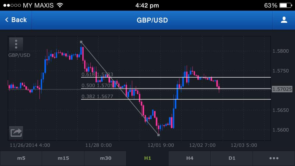 mohdikhram09's tweet photo. Tp for gu while waiting for news on gbp http://t.co/H6IzdX0AnC