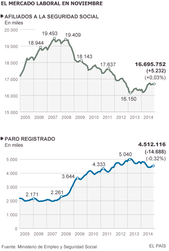 JoseMaGarciaSua's tweet photo. El empleo crece en noviembre por primera vez durante la crisis. #empleo http://t.co/BGs48wlYrl