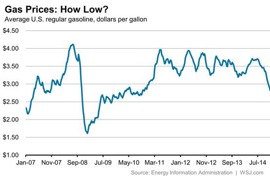 TexasCLA's tweet image. Lower #gas prices benefit consumers &amp;amp; most businesses because it reduces #shipping &amp;amp; #production costs!