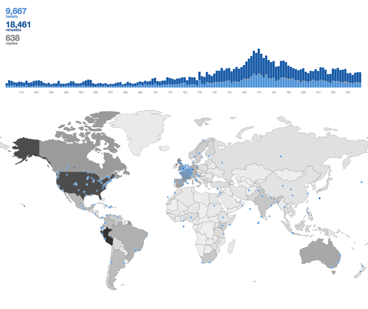 UNFCCC's tweet photo. During #COP20, we're tracking &amp; visualizing thousands of tweets about #climatechange: http://t.co/yVTf3s0FJ5 http://t.co/OSm5fRufUR