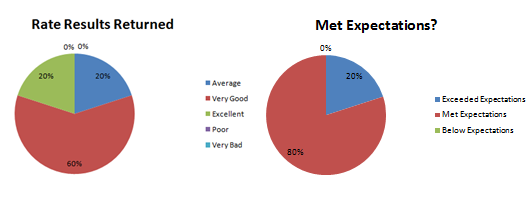 SimonWallis_'s tweet image. #BrilliantPartner #CodeConverter feedback survey results are trickling in. 10 Questions. Extract of Results: