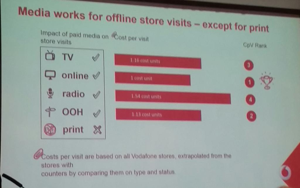 MrAndrewMcLean's tweet image. Models of paid media from Vodafone #bigdataws