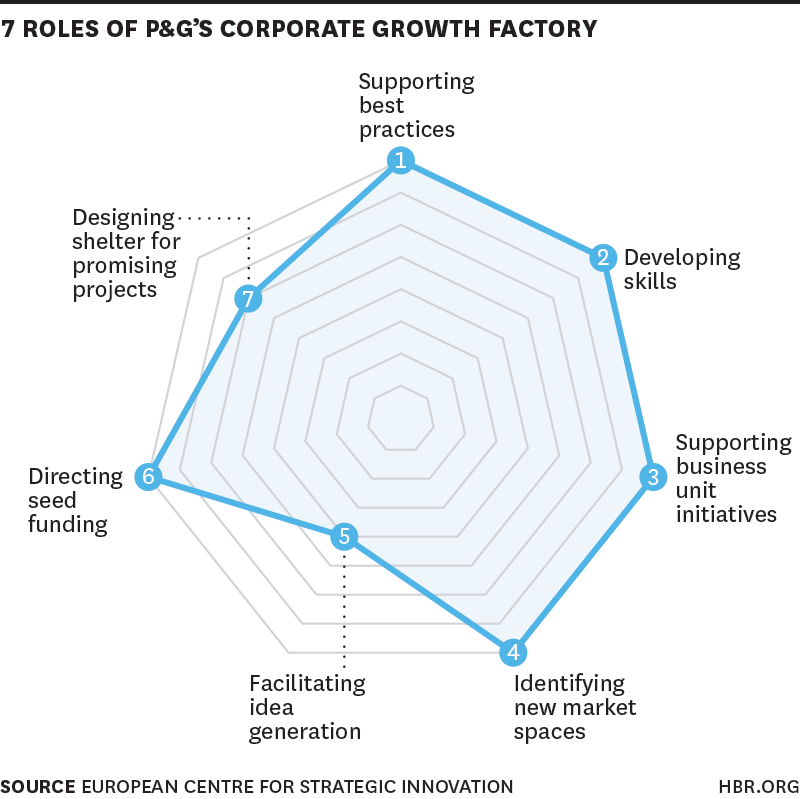 #INNOVATION: Designing a more innovation-friendly organisational environment... hbr.org/2014/11/a-chie…