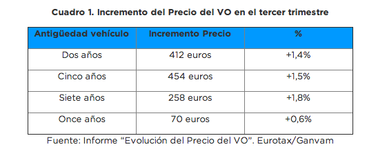 GanvamOficial's tweet image. El informe “Evolución del precio del #VO” muestra subidas en todos los segmentos de edad buff.ly/1yGIHWp