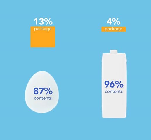 improchelasci's tweet photo. Uovo vs. @tetrapak? 0-1
Confezioni per garantire la migliore #protezione del prodotto e il minor #impatto su ambiente http://t.co/xefWDeb04i