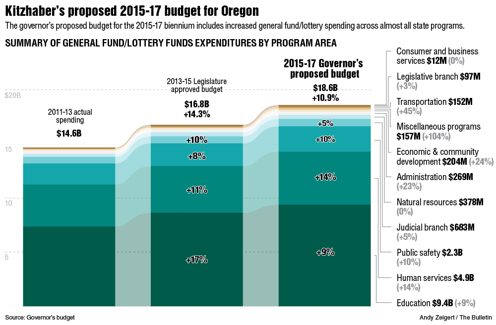Oregon <a href="/GovKitz/">John Kitzhaber</a>'s proposed budget for 2015-17 compared to past budgets | Story: j.mp/1vFFsOb <a href="/thebulletin/">The Bulletin</a>