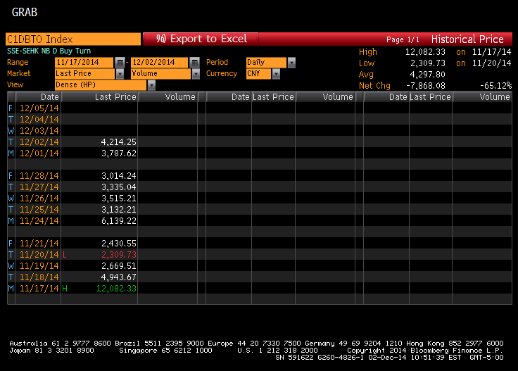 ahern_brendan's tweet photo. #throughtrain Onshore equities surged overnight. Northbound flows through Connect picked up. http://t.co/5EvEpvWX23