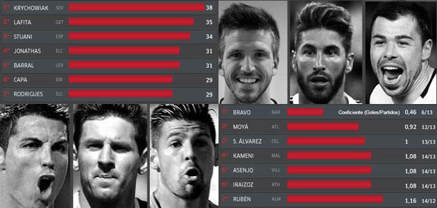 marca's tweet photo. El rematador, el que más faltas hace, el mejor asistente... Todos los rankings de la @LigaBBVA http://t.co/EQ0BvRR1wN http://t.co/IfDzt1CHEr