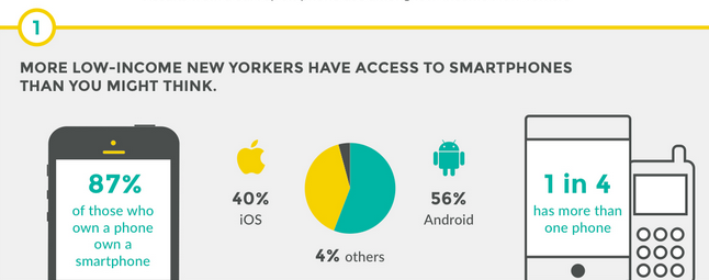 SolveForS's tweet image. Mobile Tech Insight #1: 87% of low-income New Yorkers who own a phone, own a smartphone. bit.ly/1ts6cfw
