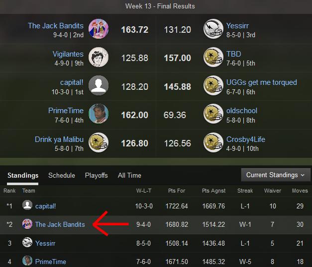 TylerMoonLA's tweet image. After 4 years of sucking, I've finally clinched a playoff spot in my #fantasyfootball league!!! #thejackbandits