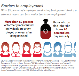 SentencingProj's tweet photo. Barriers created by criminal records harm individual, family, &amp; national economic security: http://t.co/33rZmaKo0A http://t.co/APrButCSim