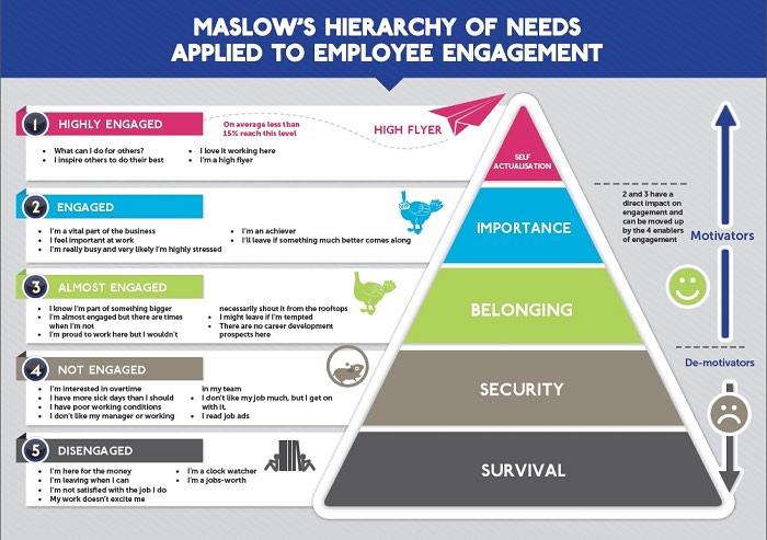 DianaFlier's tweet photo. Very clever. Maslow's hierarchy of needs applied to #EmployeeEngagement http://t.co/i8NPH6U4HY http://t.co/wNcu5zSkxo