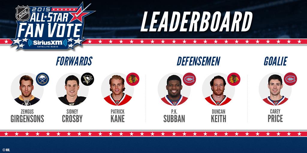 NHL's tweet image. With nearly 8.5 MILLION votes cast in the #NHLAllStar Fan Vote, here are your top 6 leaders. s.nhl.com/6017tAqz