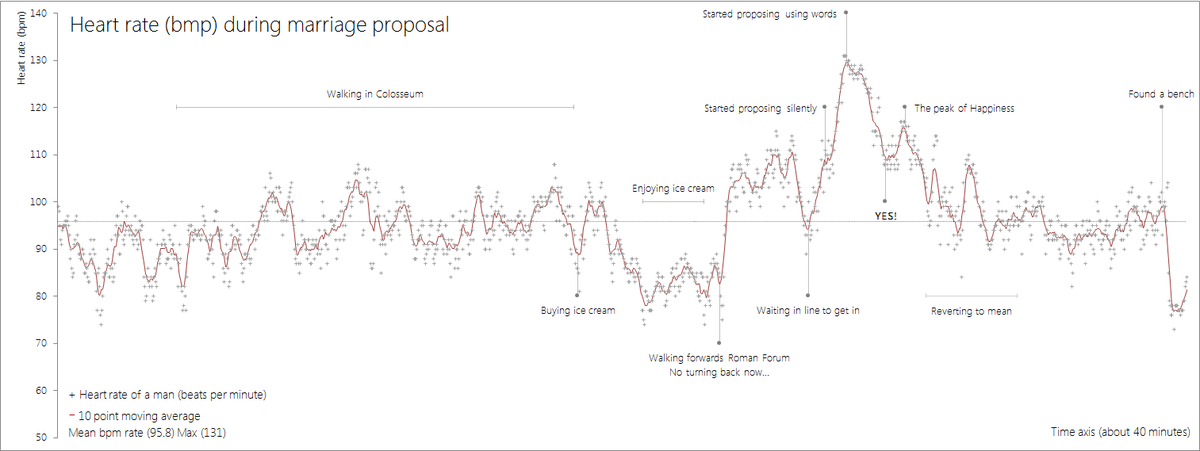OpenRheinNeckar's tweet photo. Sweet. #quantifyeverything "@charltoons: guy recorded his heart rate when.. (via http://t.co/d3vZJjCB2g) #dataviz http://t.co/yqeIwFfMrW"