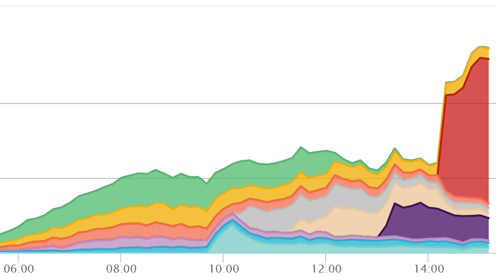 Brettrospective's tweet photo. Large spike in traffic on @kslcom from helicopter crash story - http://t.co/ETFhDd7rDe http://t.co/xVxo6AQTC8