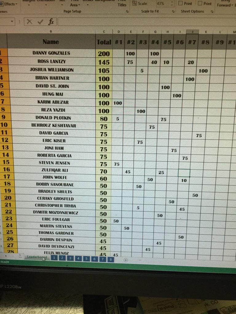 GoldenMardiBH's tweet photo. #CPC11 #TournamentOfChampions #Leaderboard is updated http://t.co/VlE6vc1LSK