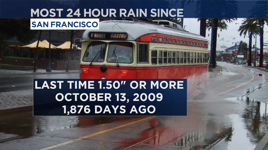 JeffRanieri's tweet image. Unreal. #SF has not had this much rain in 1,876 days @nbcbayarea #bayarearain VIDEO:|tinyurl.com/p82pc8m