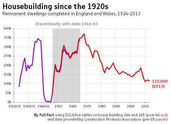 FullFact's tweet photo. Housebuilding has been falling and now at lowest peacetime level since 1920s #AutumnStatement https://t.co/ZfqyoPJLOC http://t.co/BjMSCM09zu