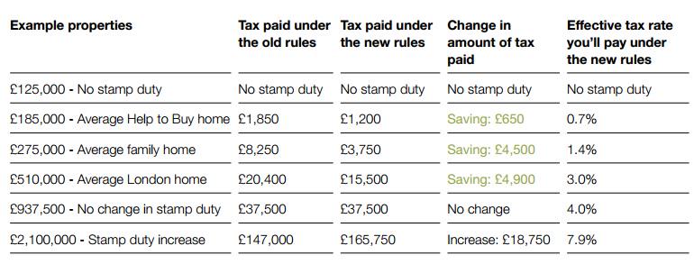 suttonnick's tweet photo. Here's the Treasury's explanation of stamp duty changes from midnight:

http://t.co/Bvkqmi8Q2x http://t.co/wM0RVgynfY
