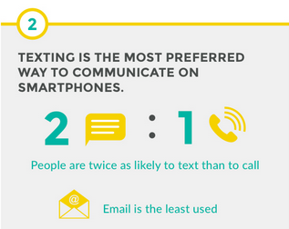 SolveForS's tweet image. Mobile Tech Insight #2: Among low-income New Yorkers, texting is the most preferred way to communicate on smartphones