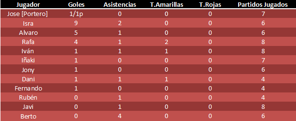 DeMinnesota's tweet photo. Después de 3 victorias consecutivas, estamos 7º!! Récord del Culb! 
#gomine #NoQueremosBola #vamoooos http://t.co/WKNlpAn4cb