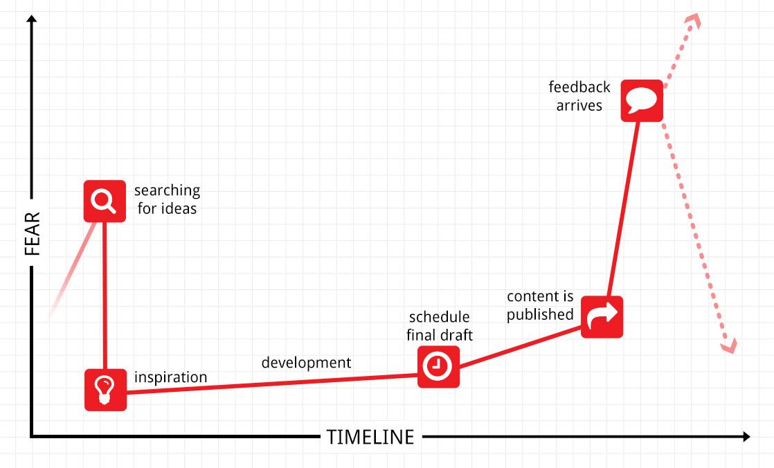 FlutterHQ's tweet image. How to Deal With Content Launch Anxiety snip.ly/WA6a