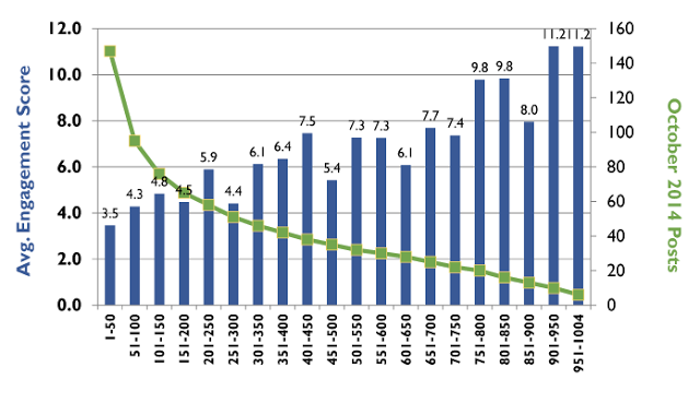 VarsityOutreach's tweet image. Colleges that post more on FB tend to get less engagement per post. More facts at bit.ly/1AfvIdk #hesm
