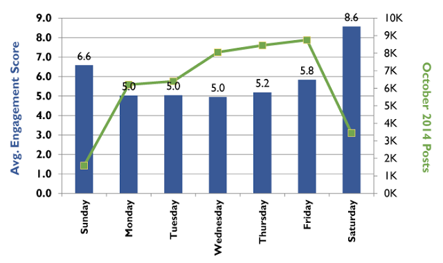 VarsityOutreach's tweet image. Which day of week generates most engagement / post on FB for #highered pages? Think pigskin bit.ly/1Afy4sM
