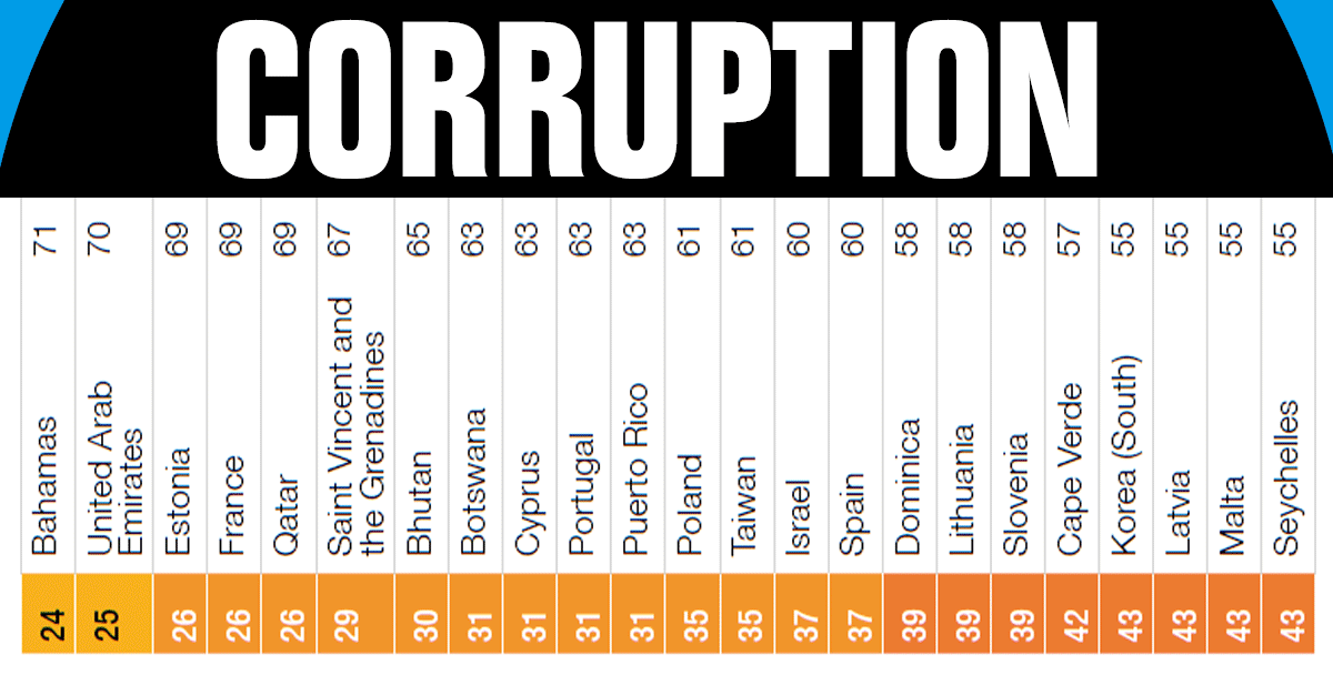 Meno corrotti dell'#Italia +corrotta in #Europa <a href="/Europarl_IT/">Parlamento europeo</a>  @riparteilfuturo <a href="/anticorruption/">Transparency International</a> bit.ly/1tN9zxI