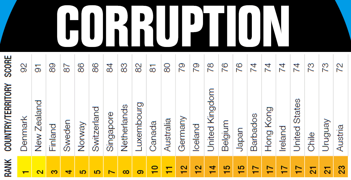 Meno corrotti dell'#Italia +corrotta in #Europa @riparteilfuturo <a href="/Europarl_IT/">Parlamento europeo</a>  <a href="/anticorruption/">Transparency International</a> bit.ly/1tN9zxI