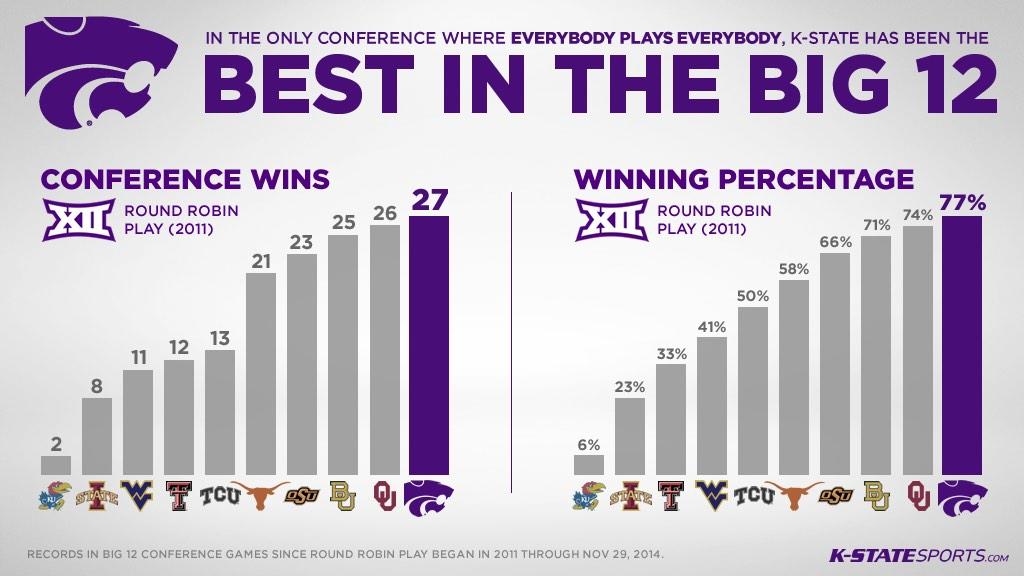 KStateFB's tweet photo. BEST IN THE BIG 12 #KStateFB #Big12 #BeatBaylor http://t.co/SVU4yodqz9