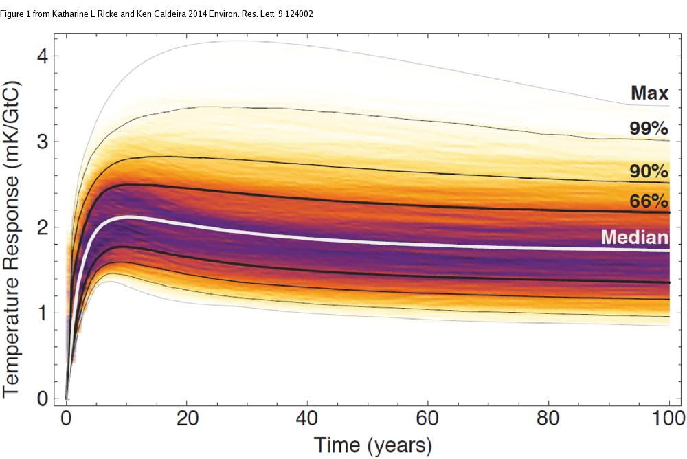 Reportingclimat's tweet photo. A CO2 emission takes 10 years for maximum warming says study  http://t.co/51uykU0qRw http://t.co/mGeGDymEcI