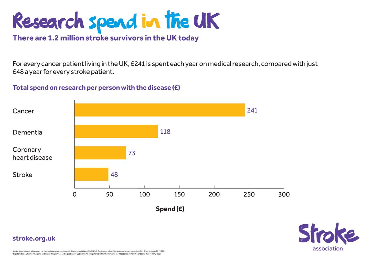 TheStrokeAssoc's tweet photo. In 2012, the total level of research funding per person with stroke was £48, compared with £241 for cancer #UKSF14 http://t.co/LVZbZ2VA6I