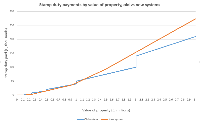 richards_bd's tweet photo. The winners and losers from @George_Osborne's new #stampduty rates - by value of property #AS2014 http://t.co/us8FOhiDmP