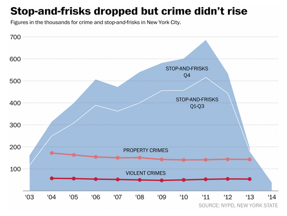 CrestAdvisory's tweet image. @washingtonpost: New York has essentially eliminated stop-and-frisk — and crime is still down wapo.st/1zjgT8U