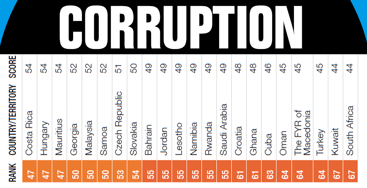 Meno corrotti dell'#Italia +corrotta in #Europa <a href="/anticorruption/">Transparency International</a> <a href="/Europarl_IT/">Parlamento europeo</a>  @riparteilfuturo bit.ly/1tN9zxI