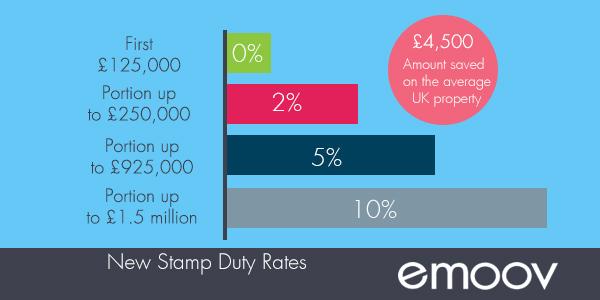 emoov's tweet image. Fantasic news for 98% of property buyers #StampDuty emoov.co.uk/blog/2014/12/0…