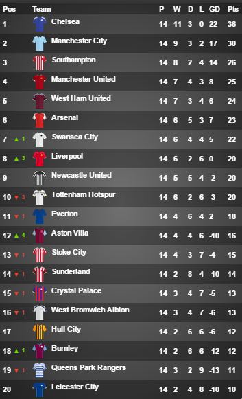Squawka's tweet photo. Premier League table. Chelsea remain unbeaten. A win for Man Utd over Southampton on Monday takes them into 3rd. http://t.co/6gNKoov8Dm