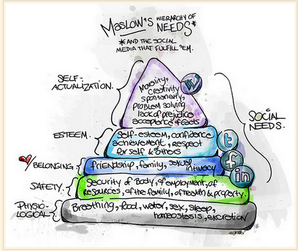 edutopia's tweet photo. MT @mjgsm: Interesting Chart Integrating Maslow Hierarchy of Needs with Tech: http://t.co/qLP9H2H2ec. http://t.co/iP0fhzv4Pg