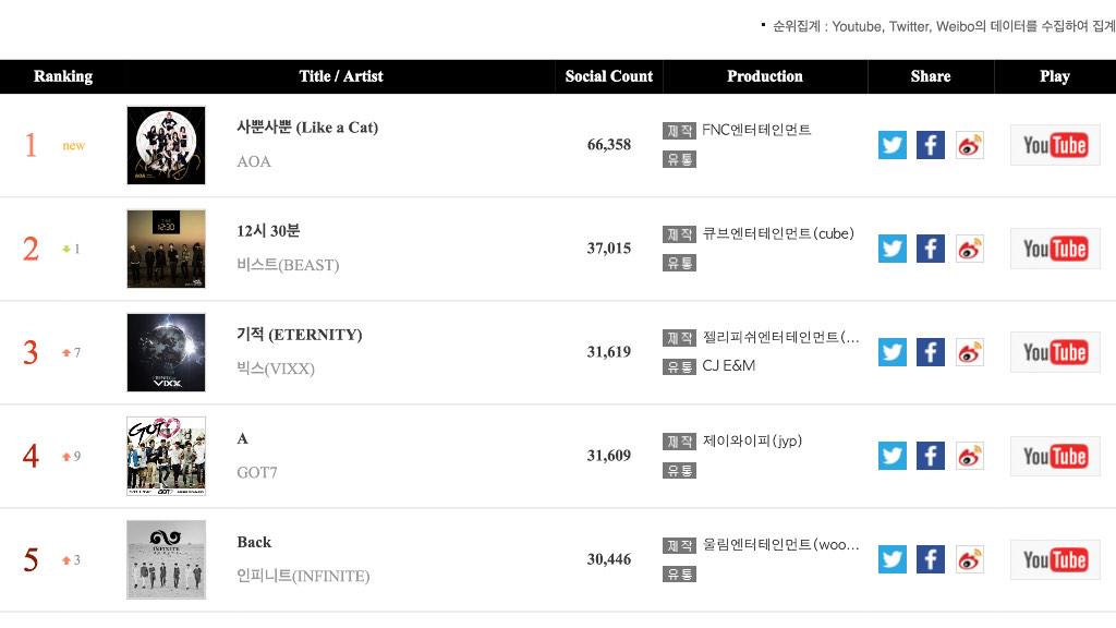 Ez Gaon Chart Sns Ranking Got7 4th Place Please Keep Watching Stop Stop It Mv It S 40 Of Total Sns Score Http T Co Srz6aljyl8